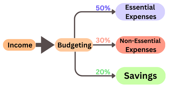 Creating a budget to save thousand a dollar