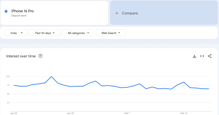 Use Google Trend to Research & Find Best Selling Products